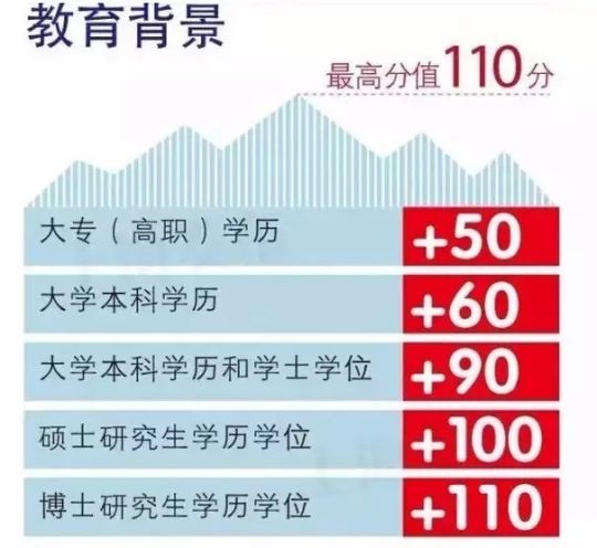 上海居住证积分