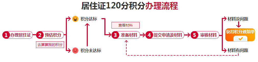 上海居住证积分